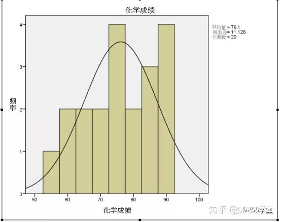 進入直方圖,【變量】框選入化學成績,勾選正態曲線,【面板劃分依據】