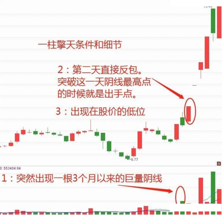 中国股市一柱擎天阴线反包战法一柱擎天阴线反包战法
