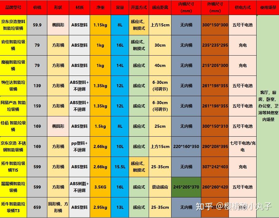 2022年智能垃圾桶推薦選購指南哪個牌子好怎麼選品牌自動打包垃圾袋真