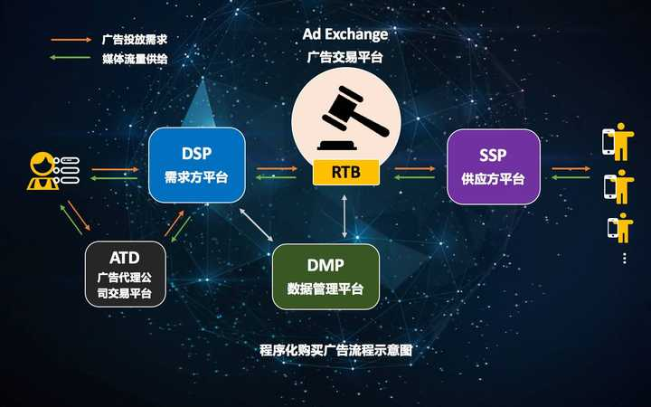 rtb和dsp广告之间有什么区别和联系