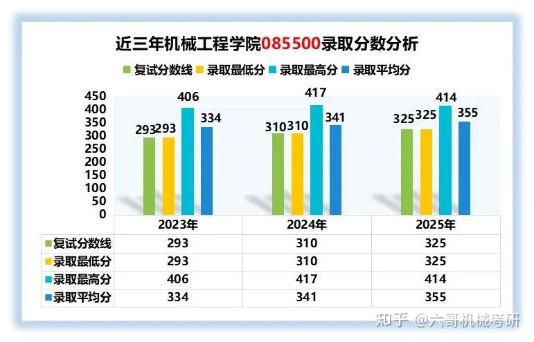 浙江工业大学机械考研25拟录取名单数据分析|浙江热门双非,学硕专硕总招生人数高达450人! - 知乎