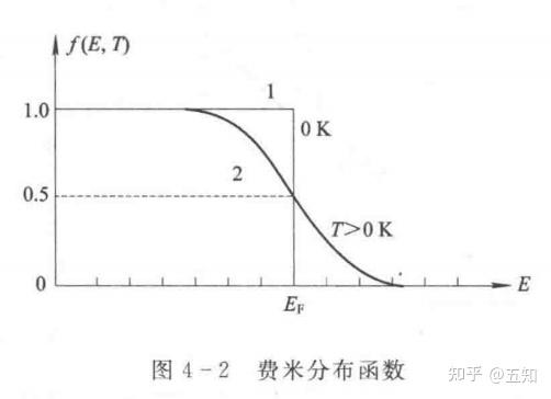 一个量子态最多只能被一个电子所占据,所以电子的费米分布函数反映了