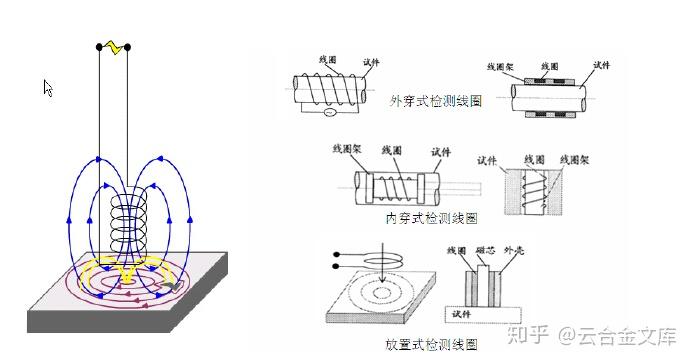 浅谈无损检测方法涡流检测技术