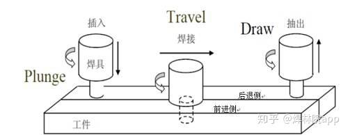 关于搅拌摩擦焊你想知道的都在这