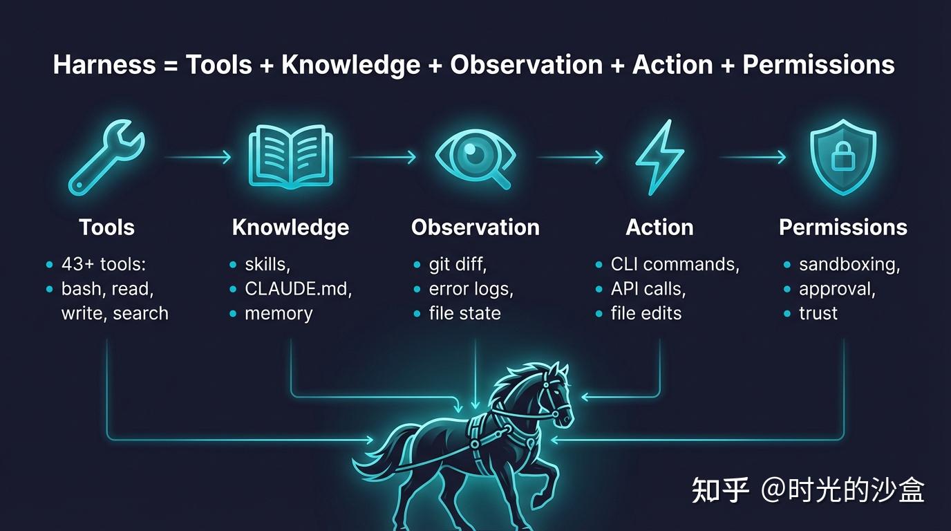 OpenHarness，港大HKUDS团队最新发布轻量级 Agent 基础设施的开源项目 - 知乎