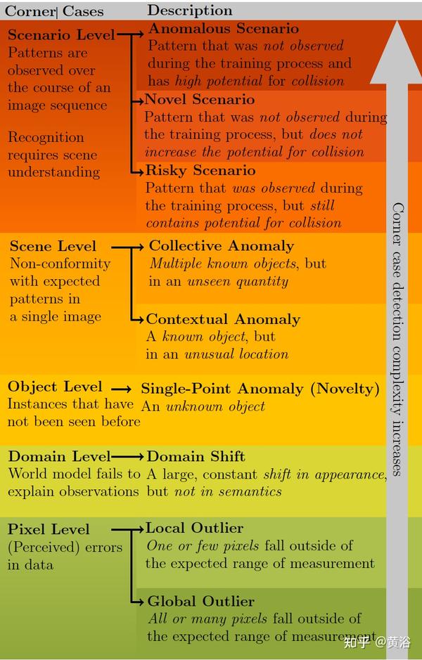 如何打造自动驾驶的数据闭环？（下） 知乎
