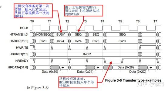 AMBA协议-APB/AHB协议解析 - 知乎