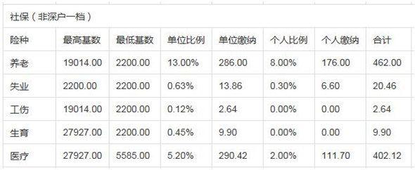 深圳社保一二三档费用各是多少钱