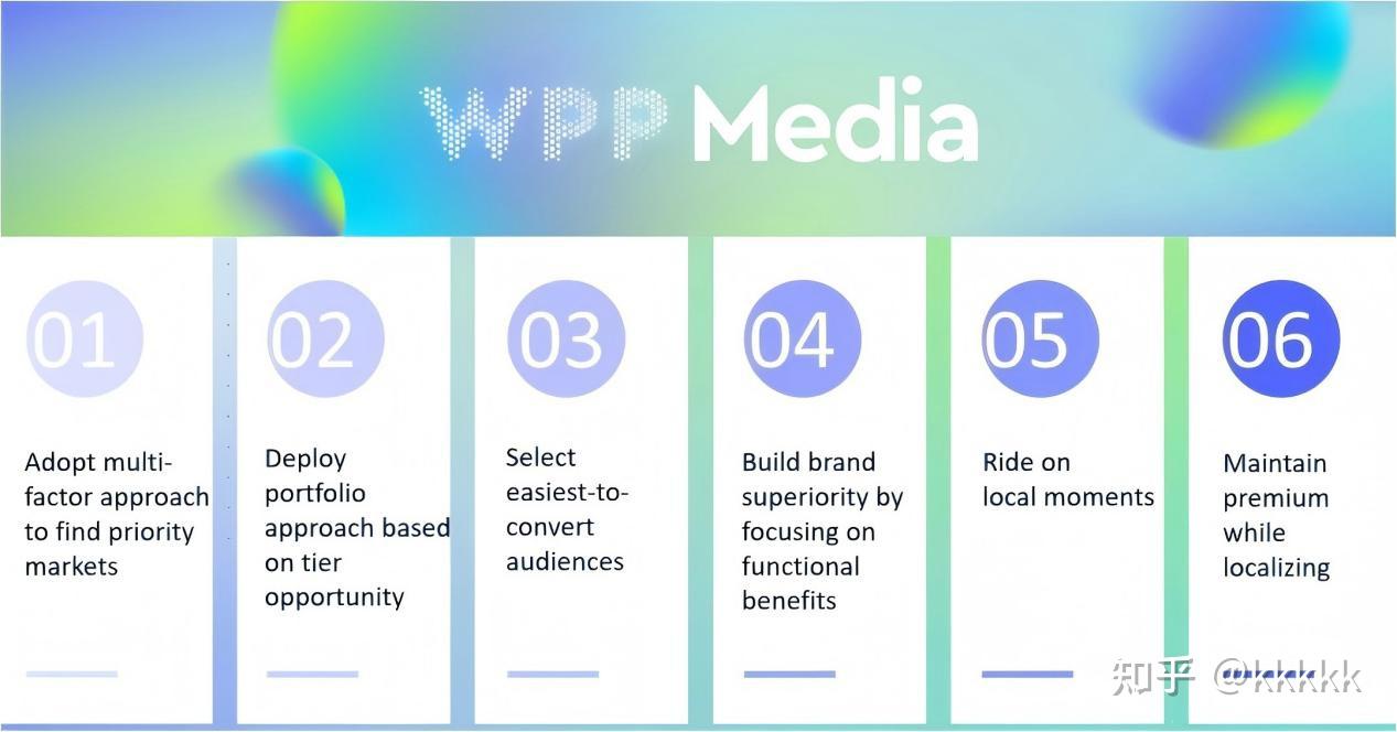 WPP Media(群邑)首席策略官阐述中线市场六大增长策略 - 知乎