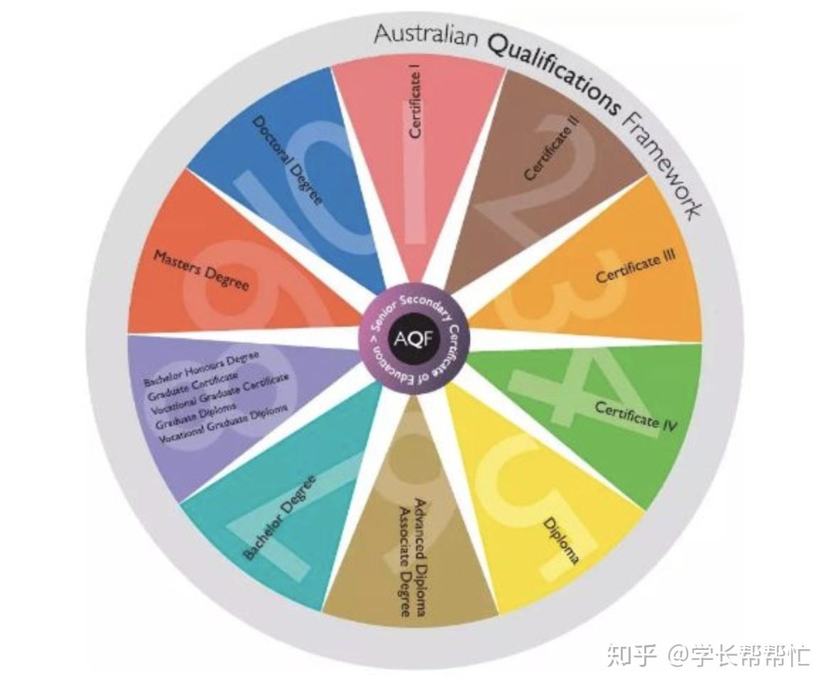 【澳洲AQF教育体系】你的学历在澳洲是哪个等级？在澳洲转学、找工作时有一个名词你一定得知晓。 - 知乎