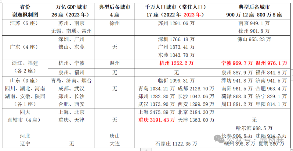 2023年中国26座万亿gdp城市排行榜长三角城市群最多大湾区次之天津是
