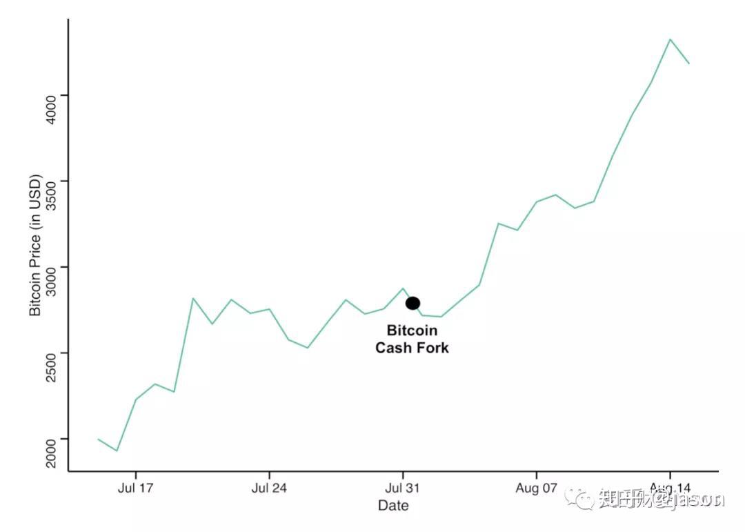 比特币哈希率与比特币价格的关系- 知乎