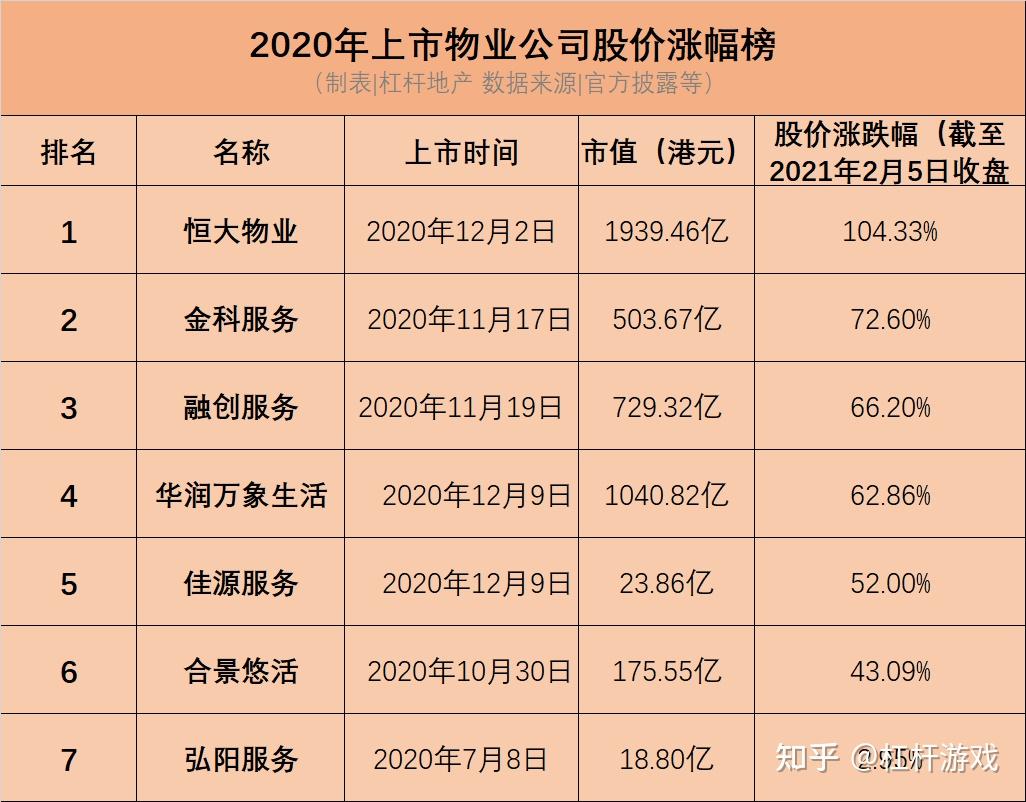 2020新上市物業股恒大金科融創領漲金融街物業燁星跌最狠