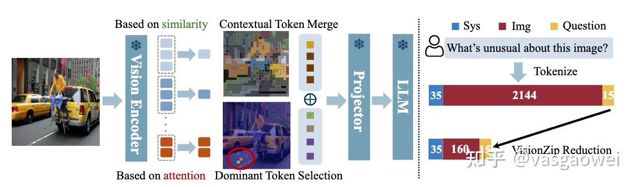 VisionZip：多模态大模型的视觉Token剪枝 - 知乎