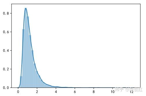 然后我们对这个长尾分布的数据进行bootstrap抽样,有放回的抽样1000次