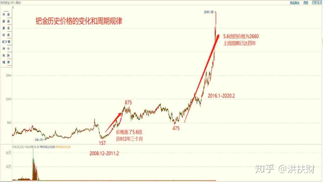 洪扶财：钯金的疯狂，为何还持续不下呢？背后的原因详解- 知乎