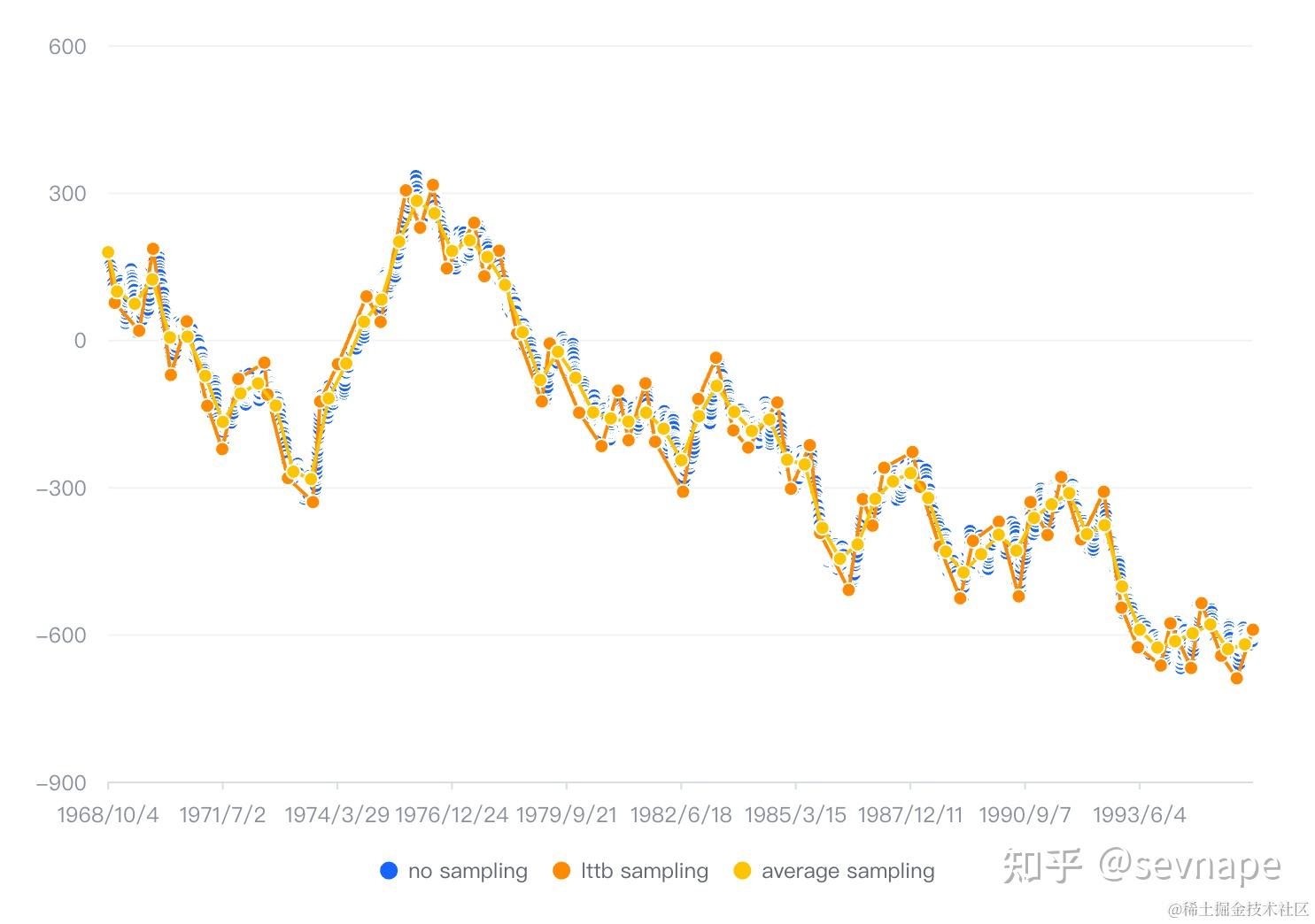 VChart 图表中数据采样的方法有哪些？ - 知乎