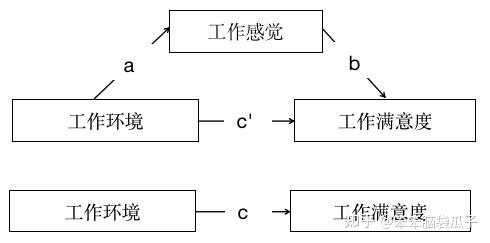 中介效应检验(一) - 知乎