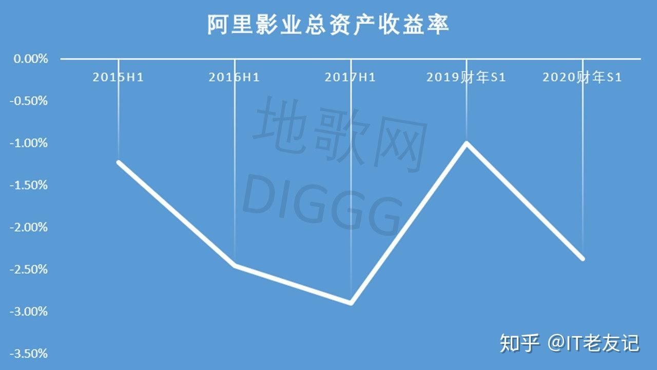 陷入虧損漩渦阿里影業如何優雅拼爹