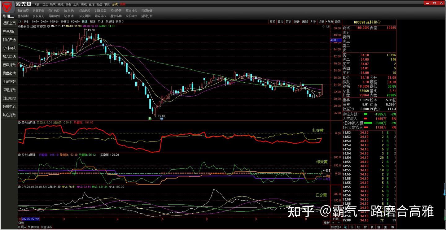 CR带状能量线指标的原理- 知乎