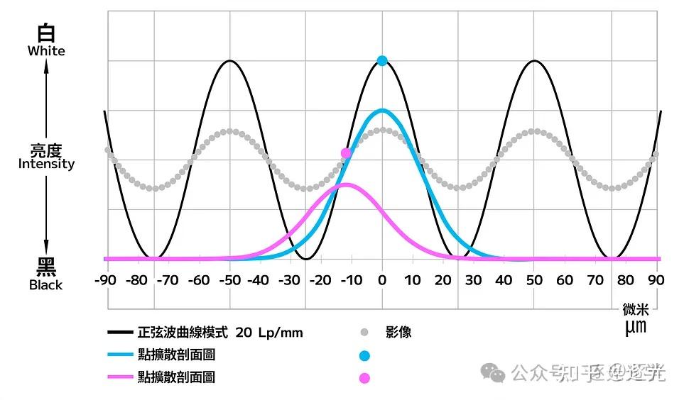 如何阅读MTF:蔡司原厂技术者教你看懂图表 - 知乎