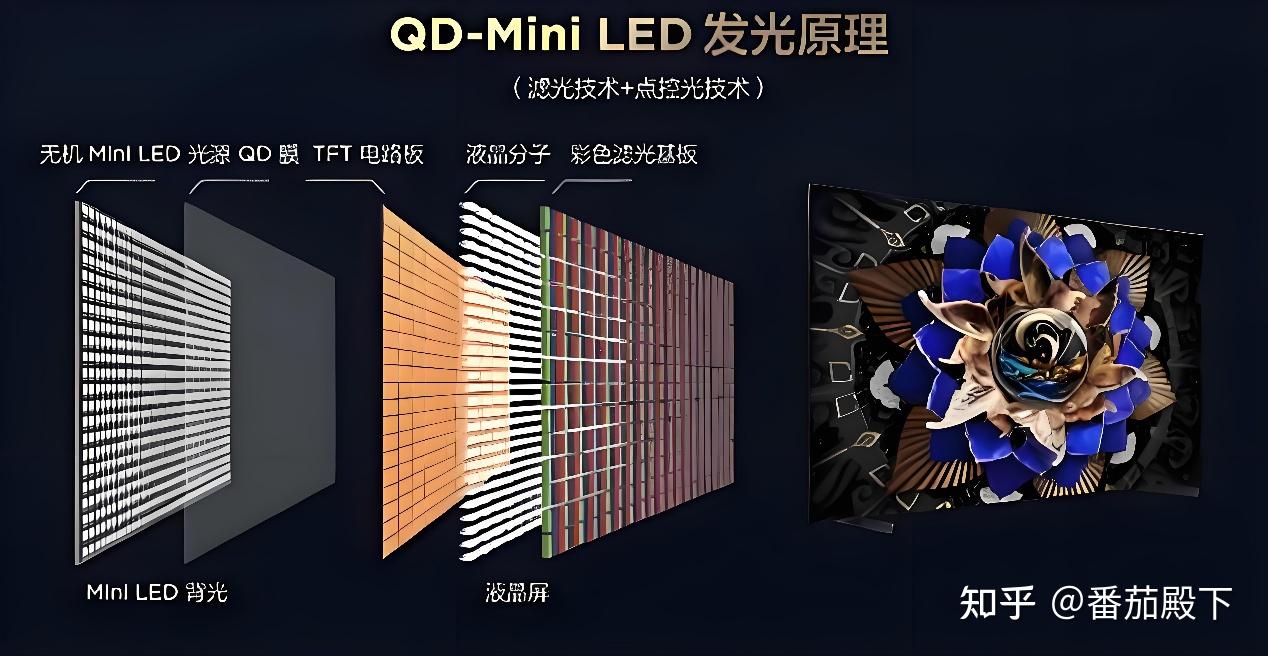 从QD-Mini LED到SQD-Mini LED,色域升级的背后的取舍