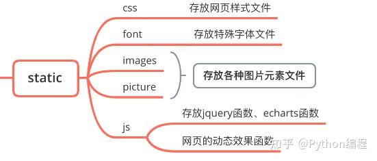 基于Python 网络爬虫和可视化的房源信息的设计与实现 - 知乎