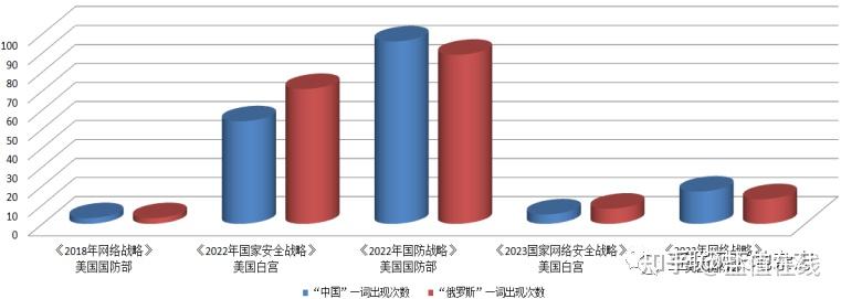 美國國防部2023年網絡戰略新動向及對我國的影響和啟示