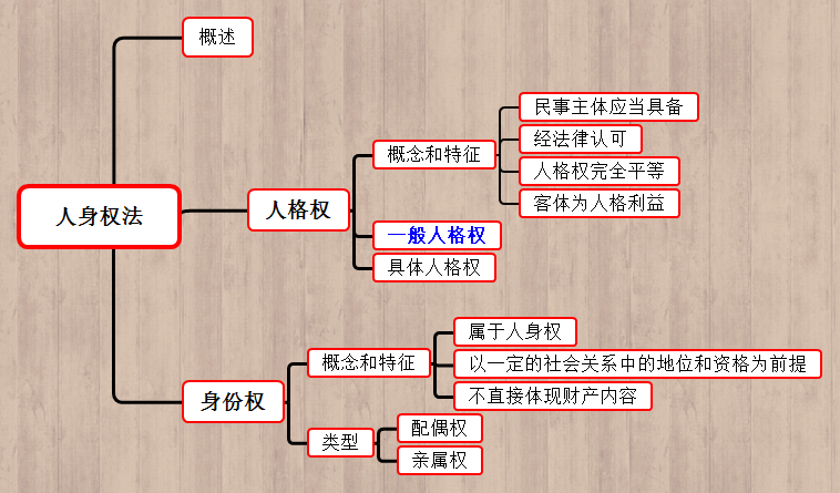 这里有一份法硕思维导图请收下人格权人身权商标权身份权知识产权著作