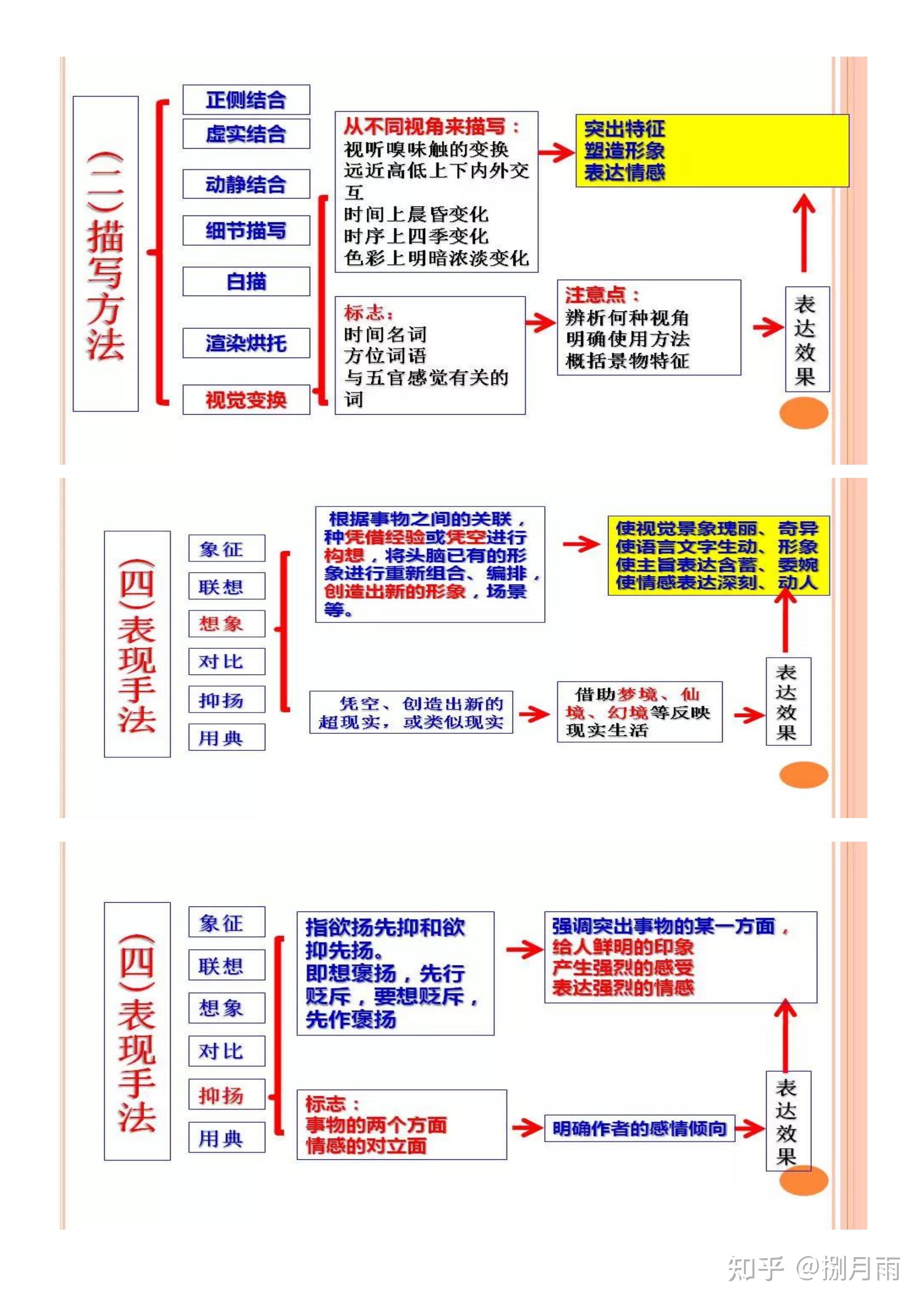 表现手法思维导图图片