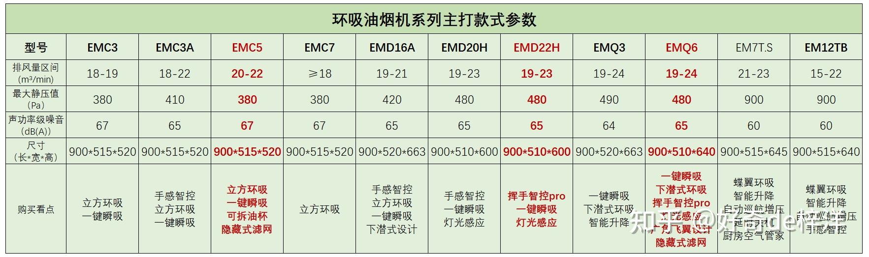 2022年方太油烟机全系列型号对比与推荐6月更新