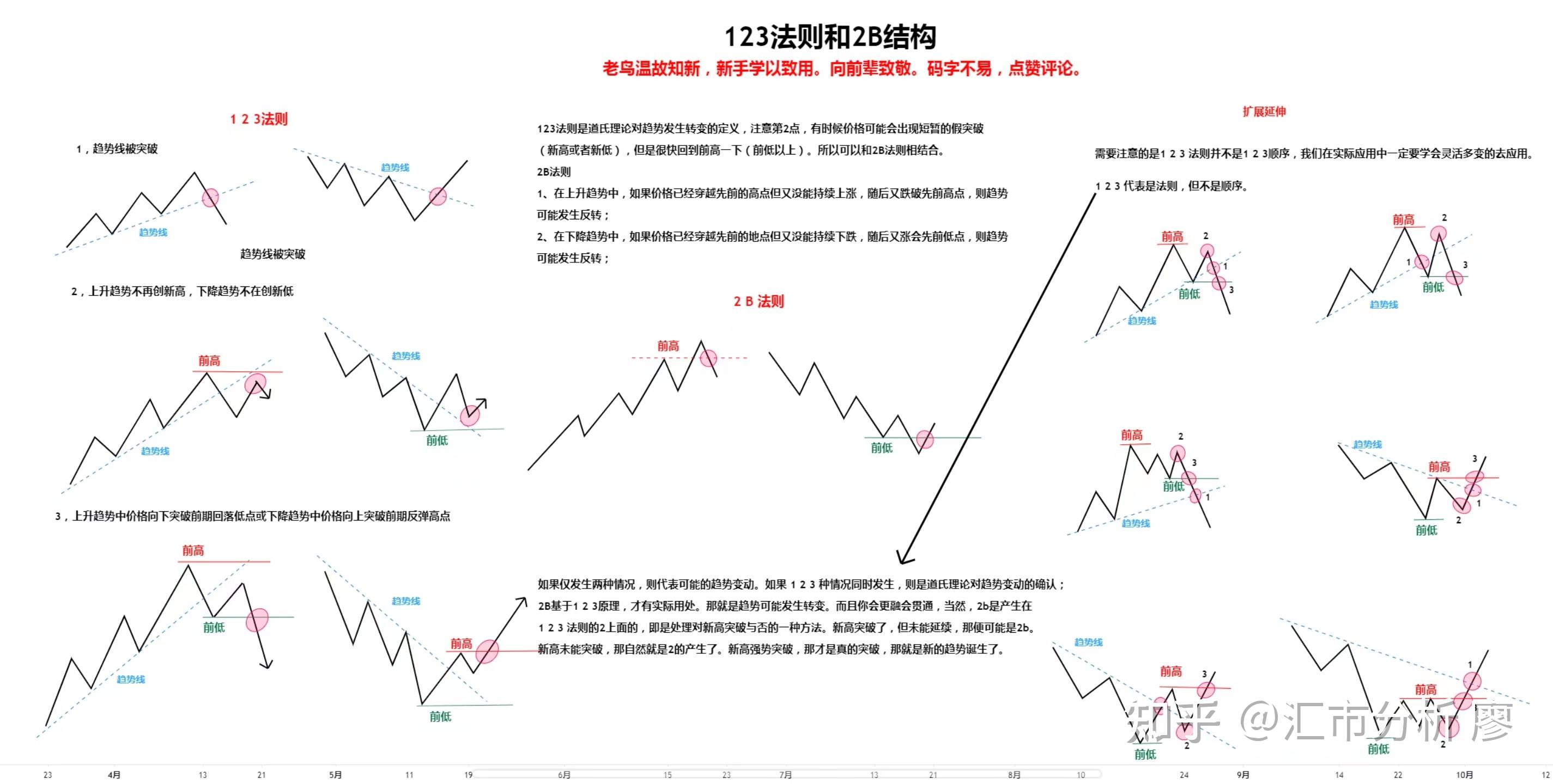 外汇交易中的1.2.3法则以及2B结构的含义 - 知乎