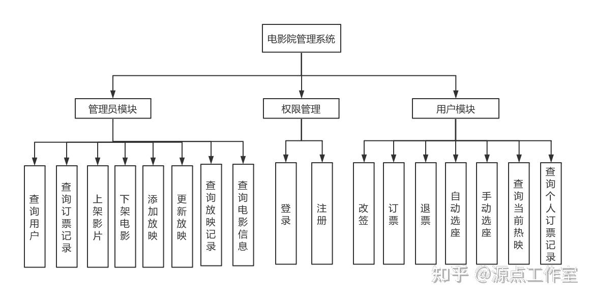 主要分为三个功能模块