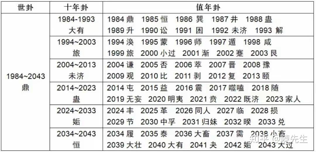 2025值年卦对照表