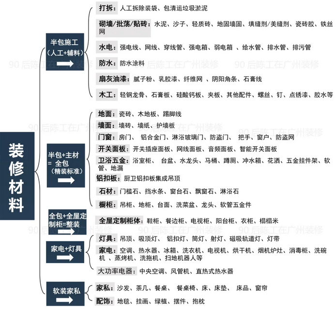 装修半包和全包怎么选?附2024半包全包装修报价清单 - 知乎