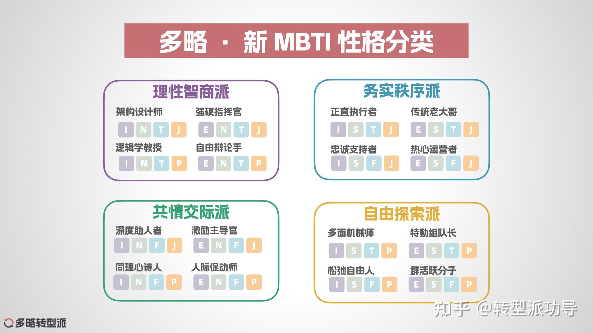 多略·新MBTI-更适合中国职场人交流的MBTI - 知乎