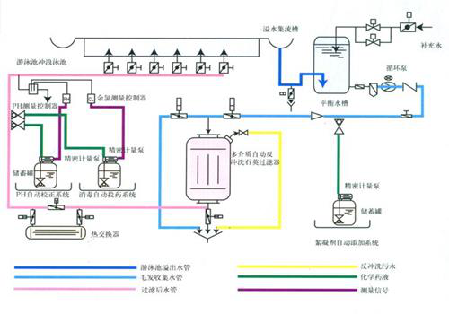 大众浴池水处理系统