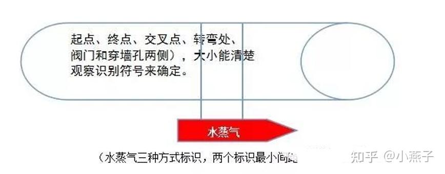 根據《工業管道的基本識別色,識別符號和安全標識》(gb7231-2003)錯誤