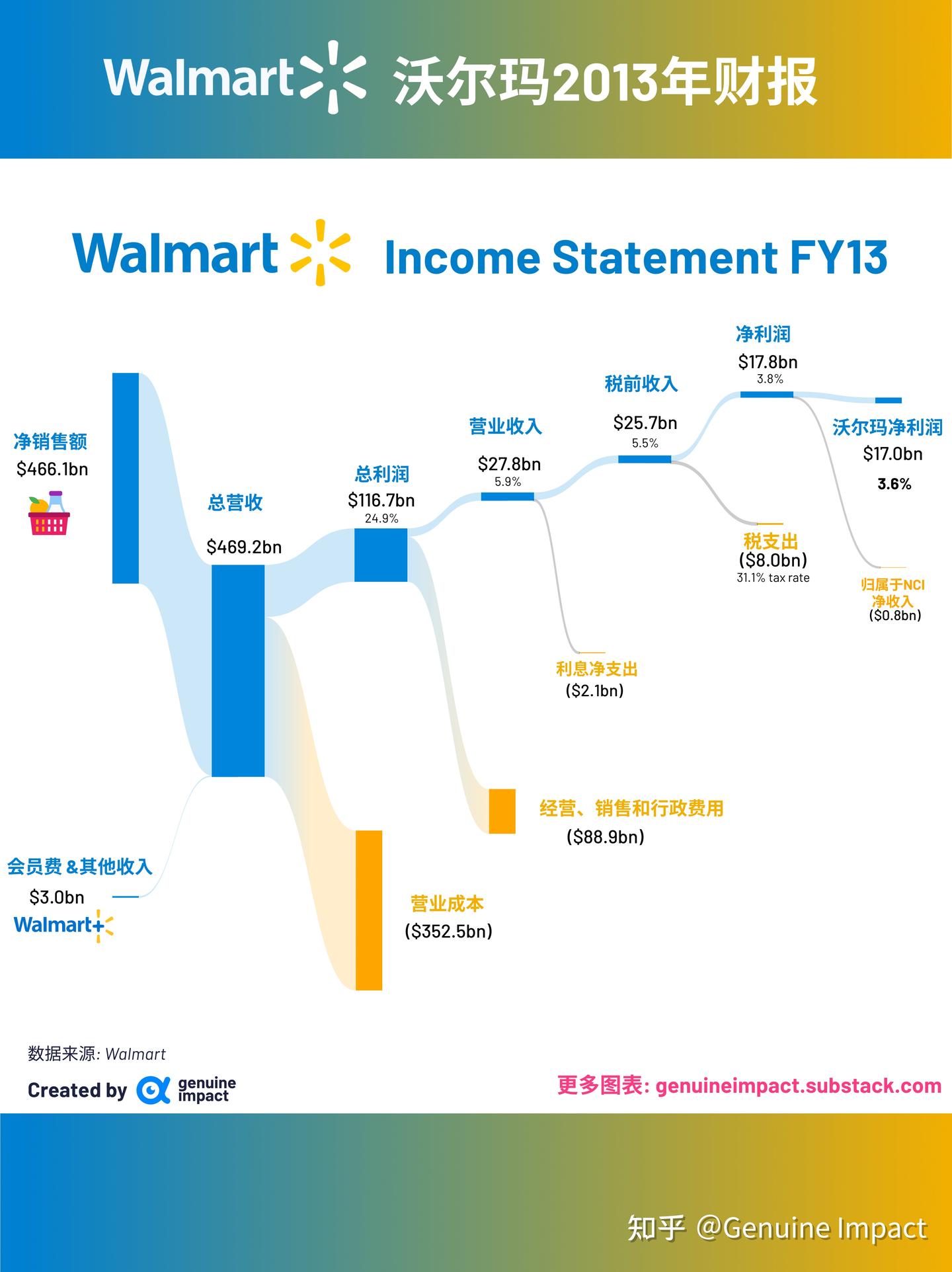 🔵沃尔玛10年财报分析🟡山姆超市会是新出路吗？ - 知乎