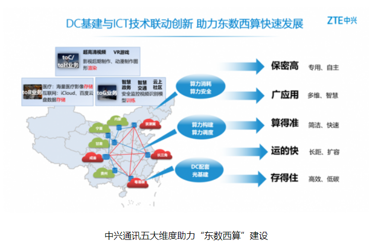 不止数据中心 中兴通讯要做“东数西算”建设主力军 知乎 