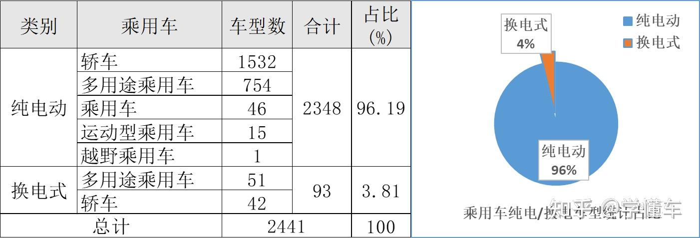 新能源汽车车型统计及分类占比