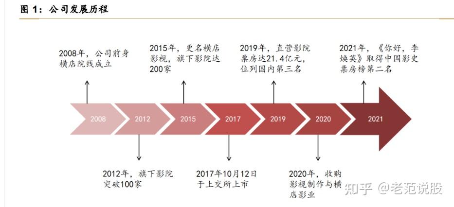 中国电影院线行业龙头企业,成立于 2008 年 9 月,主营业务为院线发行