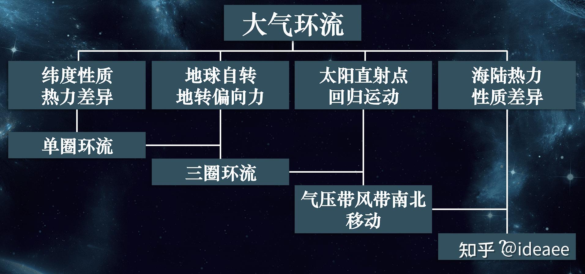 上面的三圈环流虽然是真实存在的,但并没有考虑到