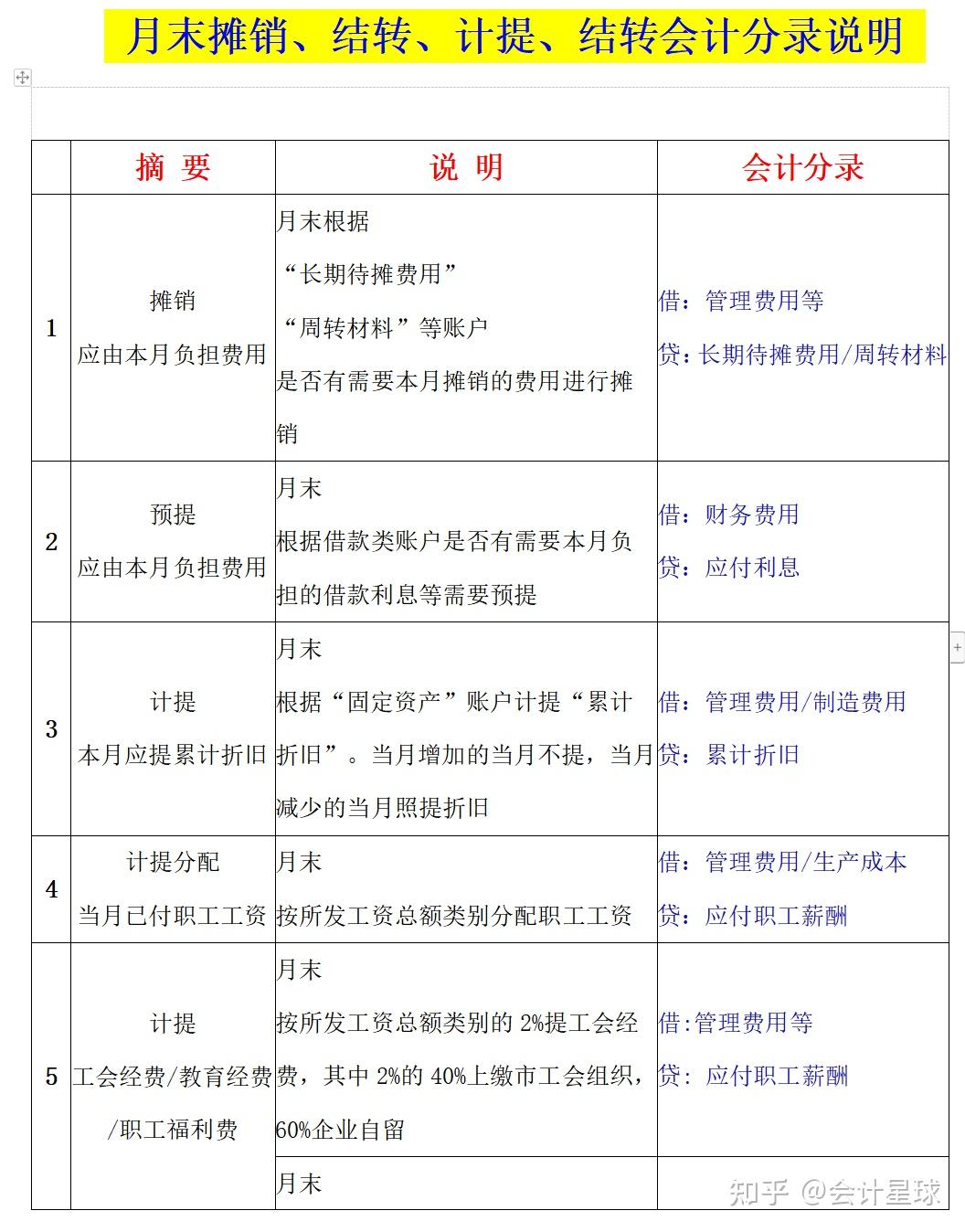 会计月末结转怎么做账务处理?干货来了!月末结转成本分录损益,实用中的实用! - 知乎