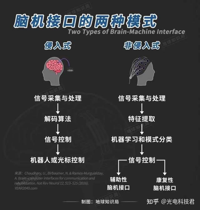 领先马斯克,中国成功研发6.5万通道脑机接口芯片,变革人机交互 - 知乎