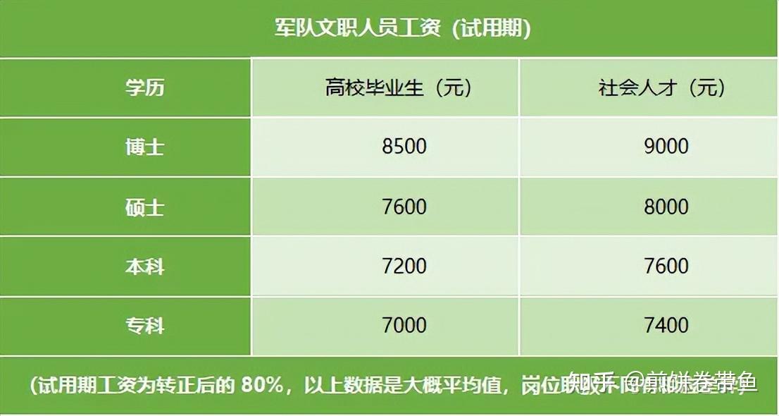 軍隊文職的待遇也有優勢,享有穩定的部隊編制,博士工資9000,碩士8000