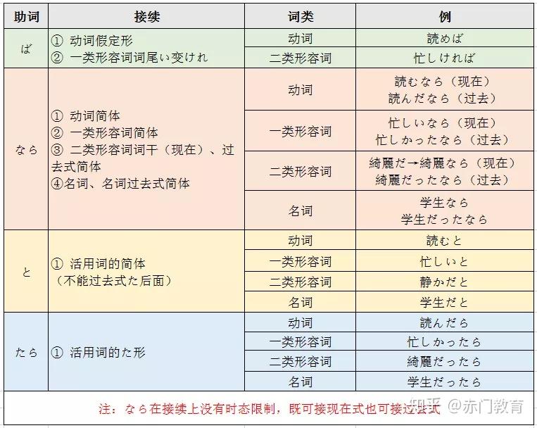 语法 | 动词假定形,帮你搞定 ば、と 、なら、たら - 知乎