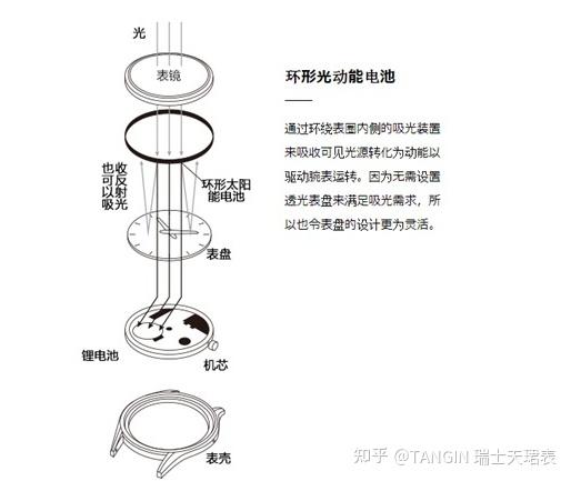 要说明这问题,我们要先明白光动能手表的原理,光动能手表采用的是电容