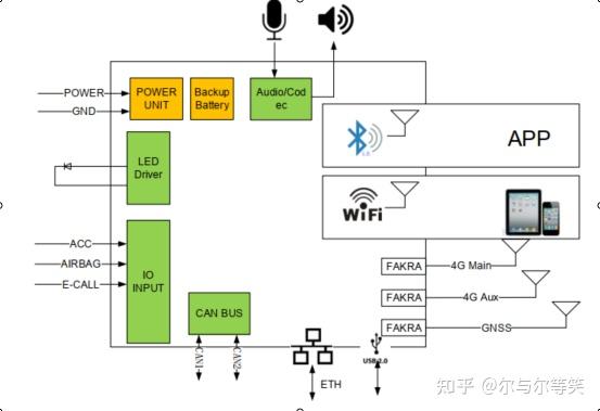 车载联网终端Tbox基本功能介绍 - 知乎