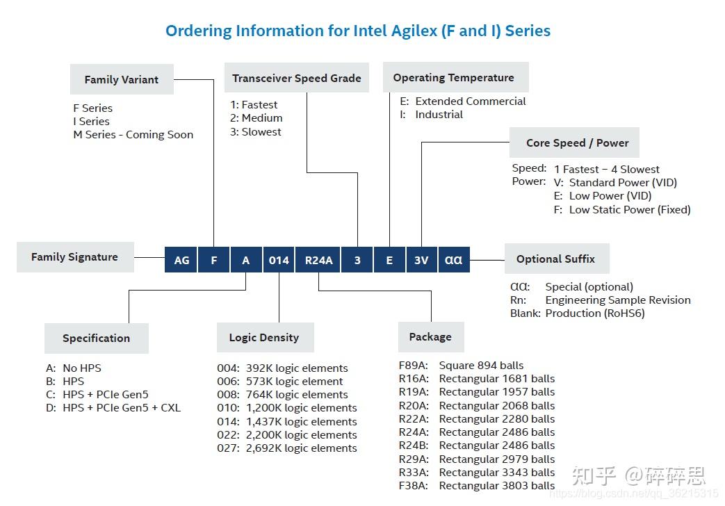 Intel/Altera 系列FPGA简介 Intel/Altera 系列FPGA简介